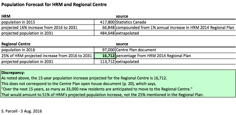 “Centre Plan Headed in Wrong Direction”