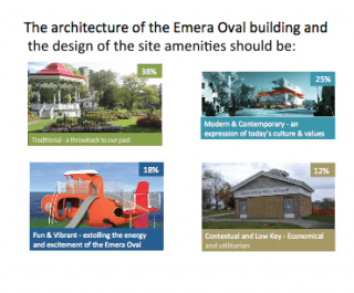 Survey Preverence for Pavilion Architecture Design 38%- Traditional 25% Modern &amp; Contemporary 18% Fun &amp; Vibrant 12%Contextual and Low Key